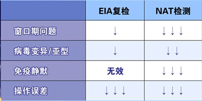 采用不同方法進行復篩的漏檢風險下降幅度 