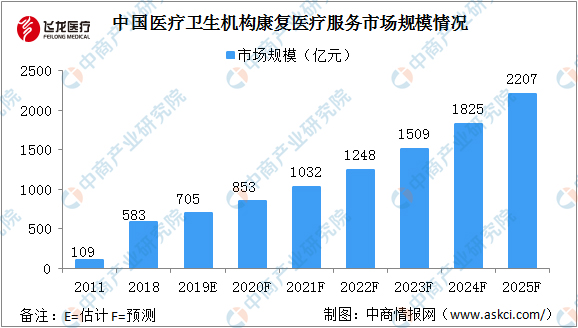 康復醫(yī)療服務規(guī)模