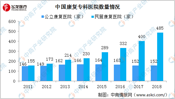康復專科醫(yī)院數(shù)量